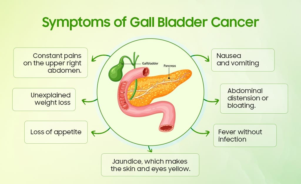 Symptoms of Gall Bladder Cancer