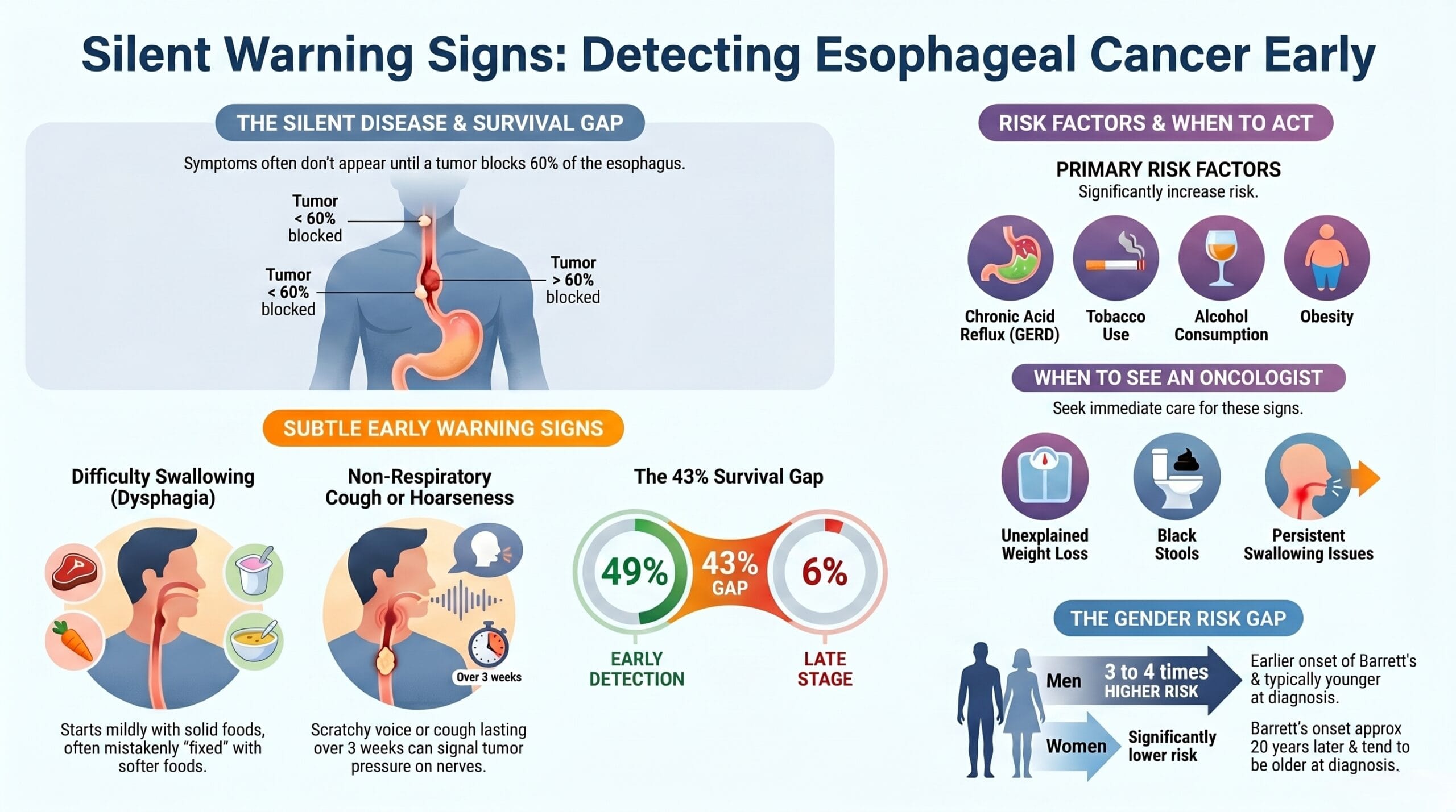 Silent Signs of Esophagus Cancer