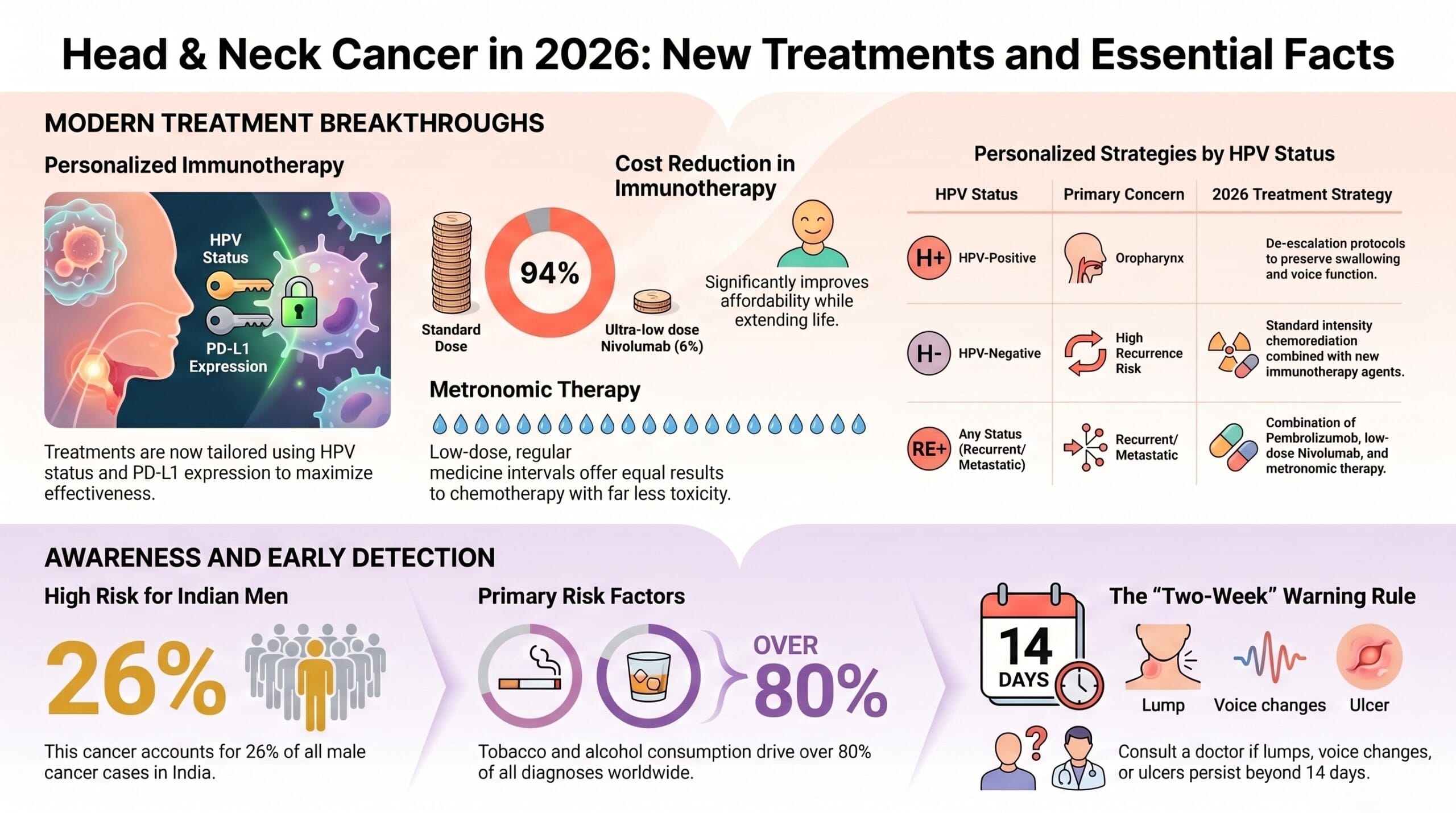 Head and Neck Cancer Treatments in 2026