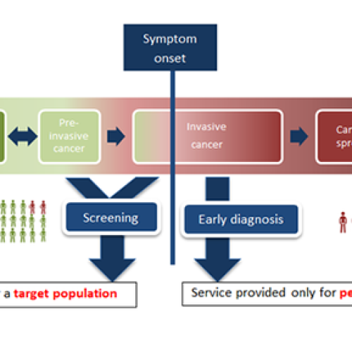 What is Cancer Screening?